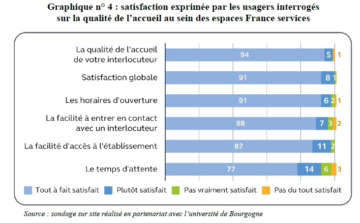 🔴Bonne nouvelle : selon la Cours de compte, l'installation des maisons France Services est un réel succès dans les territoires 

➡️Depuis 2019, 3000 antennes ont été ouvertes (~28/dept). 

➡️De 1,17m à 9m de demandes traitées par an (2020-2023)

➡️ Taux de satisfaction > à +90%.