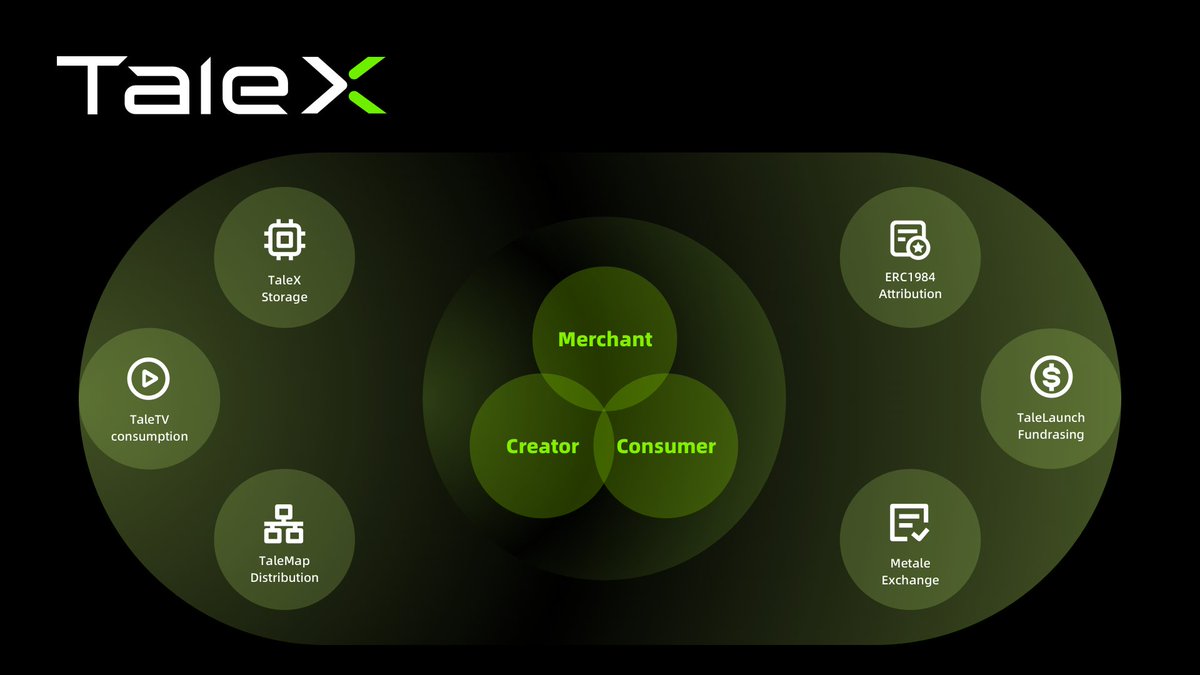 These are the 3 key groups in the content industry, and #TaleX serves them with various decentralized services powered by blockchain:

• Creators: talex.world
• Consumers: taletv.talex.world
• Merchants: metale.world

Which group do you belong to?
