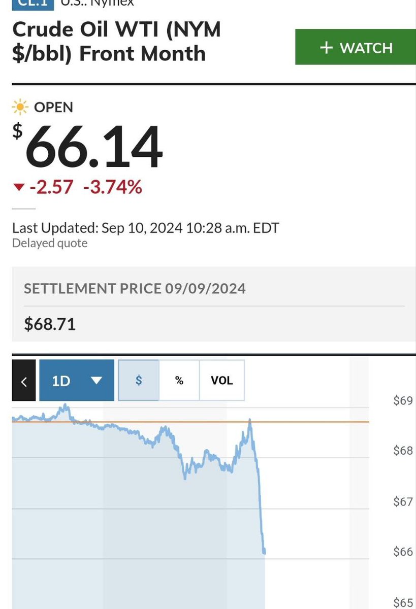 factsprime35's tweet image. Crude oil prices PLUMMET! 🚨

🛢️📉 Global market sees significant drop in oil prices, sparking concerns about economic impact. 

 #OilPrices #EnergyMarket #EconomicAlert