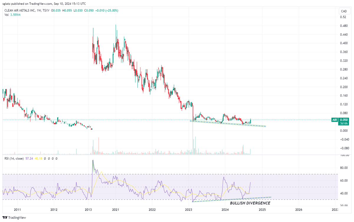 RockBtmEntries's tweet photo. $AIR.v 

#RockBottomEntry

This is the #1 play for exposure to #palladium &amp; #platinum

• Large existing resource + Bonanza grade hits
• 900% off last cycle highs
• $4.4m cash $12m mcap
• Michael Gentile is Long + Recent insider buying https://t.co/FYQ8kyUqLO