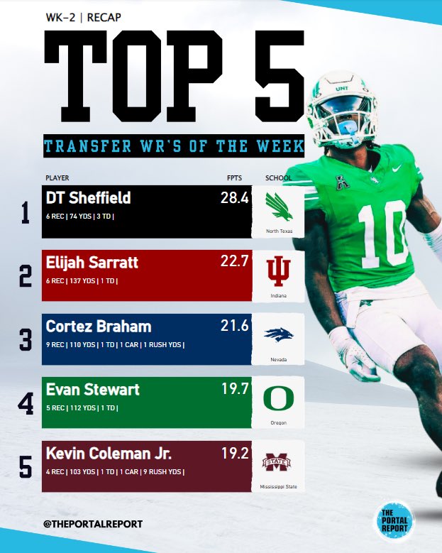 🏈𝐓𝐎𝐏 𝟓: Transfer Wideouts in Week 2️⃣

Check out the top performers from Week 2, highlighted by UNT and DT Sheffield ⬇️

🎨: <a href="/RealMattKraemer/">Matt Kraemer</a>