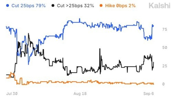 crackfinance01's tweet photo. The S&amp;P 500 has erased $1.8 Trillion in the first week of September.
It's the market's worst week all year.
@kalshi_official now predicts a 79% chance of a 0.25% rate cut in September.
And a 32% chance of a rate cut over 0.25%.
How much do you think the Fed drops interest rates? https://t.co/xQwkl4oCGk