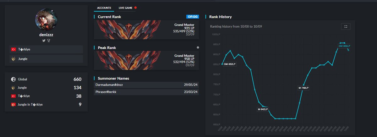 Denizz (@denizzzlol) on Twitter photo Hello everyone!
I'm free agent jungler for 2025.
VOD's and references available upon request
Contact <a href="/DarthYellow_lol/">DarthYellow</a> Hello everyone!
I'm free agent jungler for 2025.
VOD's and references available upon request
Contact <a href="/DarthYellow_lol/">DarthYellow</a>