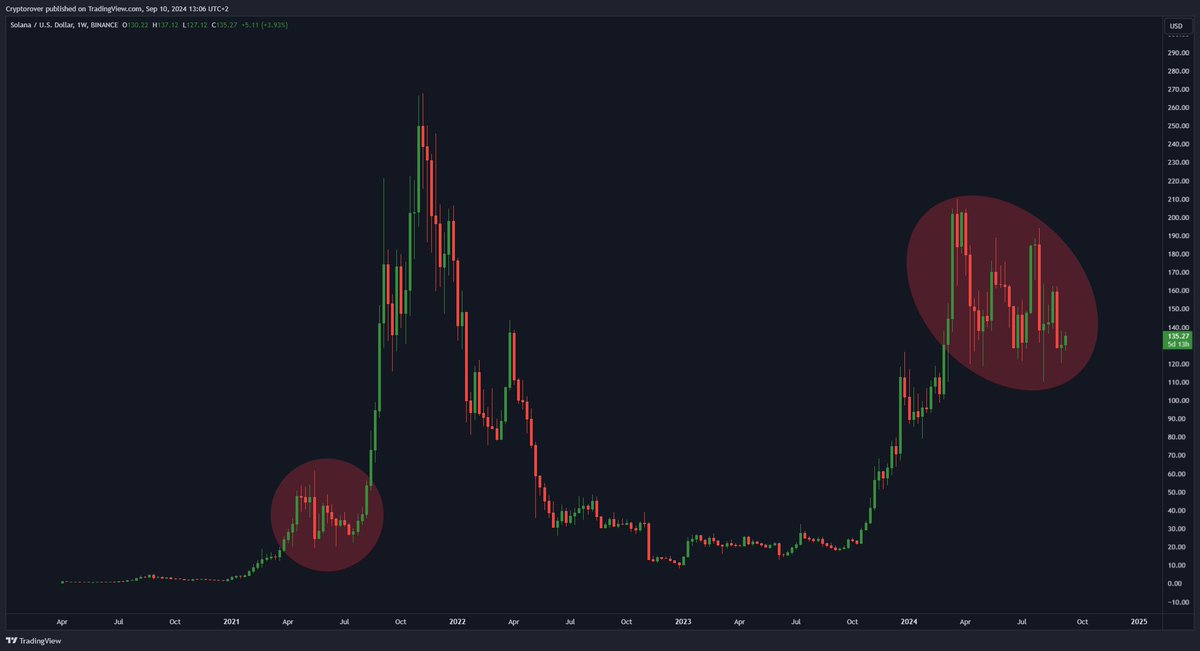 $SOL is getting ready for another push higher!