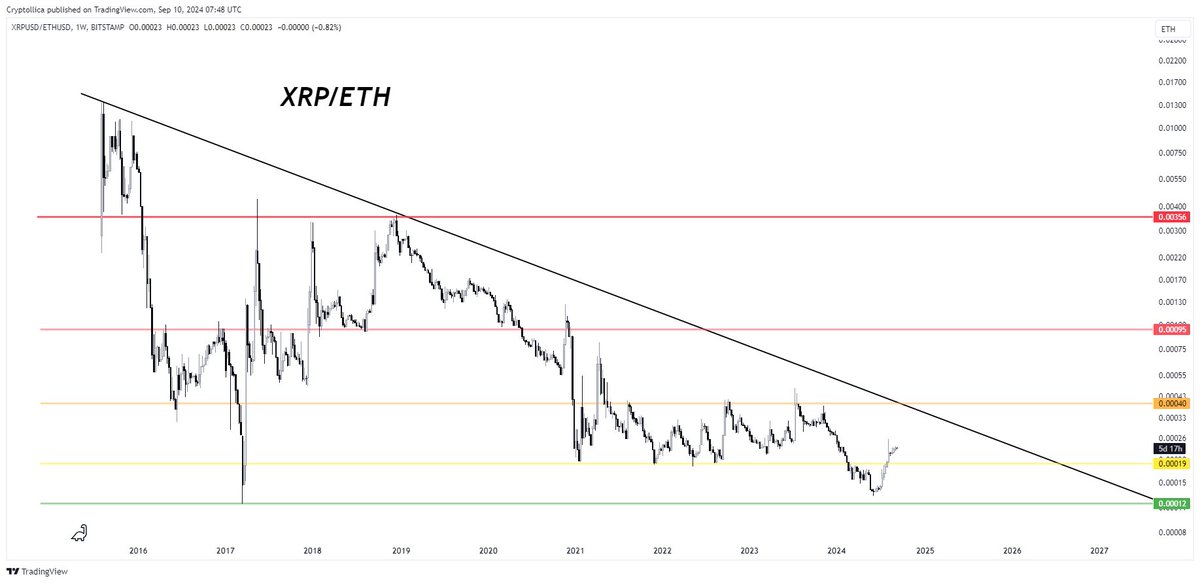 Ripple vs Ethereum 🥇🏆🎖

#xrp
#eth