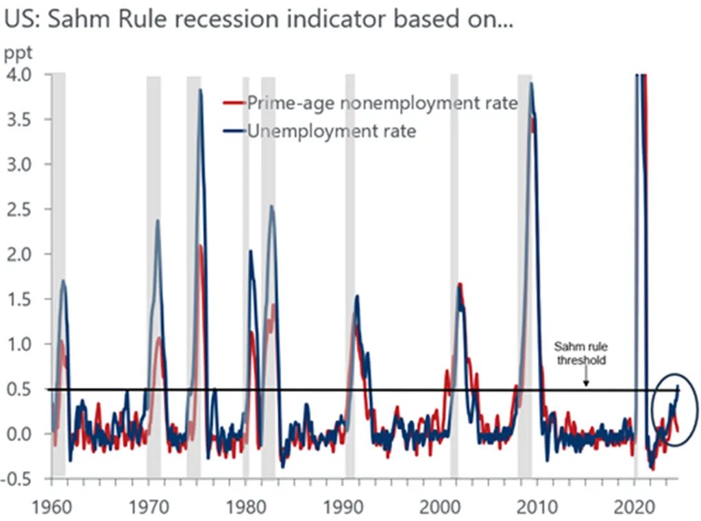 🇺🇸 Ryan Sweet of Oxford Economics tried a different version of the Sahm Rule focusing on the 25-54 age group; it has recently diverged sharply from the overall unemployment rate version and suggests little risk of recession - Bloomberg
bloomberg.com/opinion/articl…