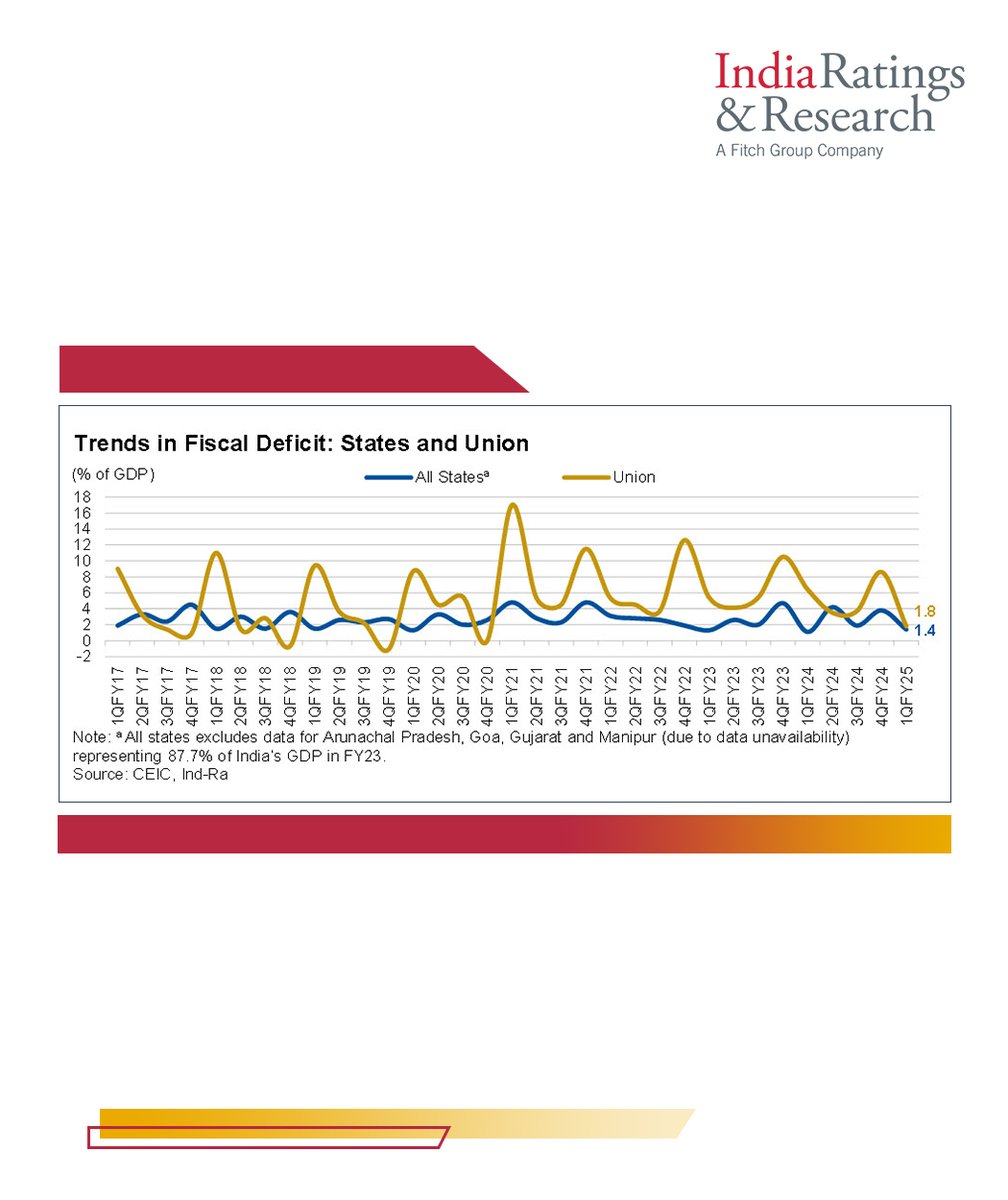 IndiaRatings's tweet photo. #MonthlyMacroView

‘States’ Aggregate Fiscal Deficit at 1.4% of GDP in 1QFY25, up 30bp yoy’

Read more: https://t.co/fFIzvTQfac

#IndiaRatings #FiscalDeficit #Revenue #1QFY25 #GDP https://t.co/QIXgeJs6tq