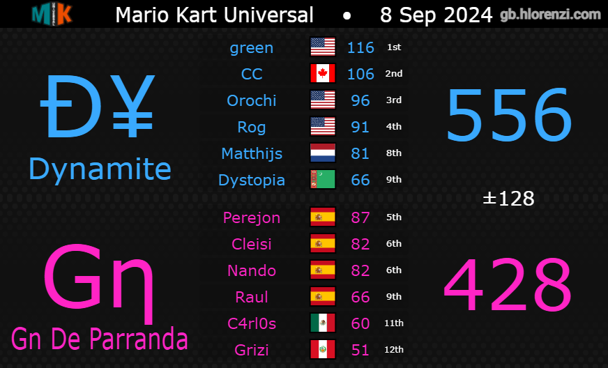 [WEEK 1 MKU]
Couldn't ask for a better start!
GGs to the teams we played. 💣
