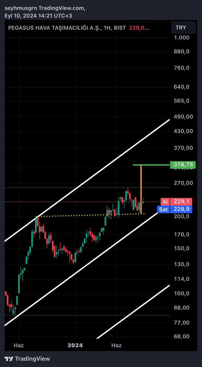 #Pgsus ; kısa vade formasyon hedefi 318 tl! ✍🏻🎯✌🏻(ytd)