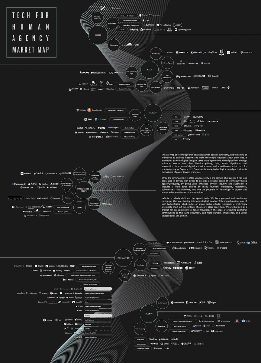 buildexante's tweet image. It’s here!
Our first-ever Tech for Human Agency Market Map, highlighting tech that advances individual agency over privacy, data, and algorithms. In a world threatened by digital authoritarianism, agentic tech represents a way forward.
buildexante.substack.com/p/tech-for-hum…