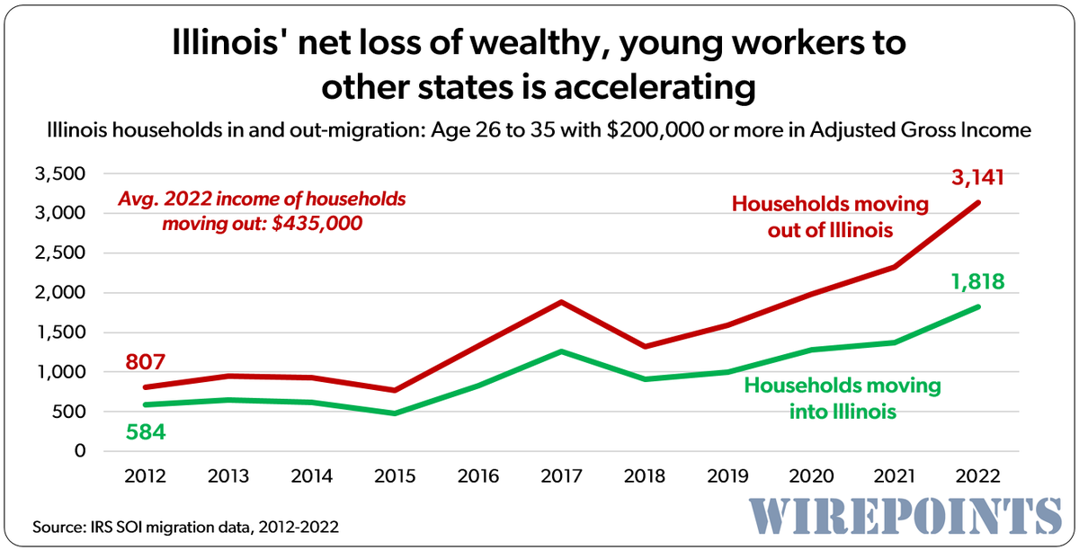 Wirepoints's tweet photo. #Illinois is nation's 2nd-biggest outmigration loser of households aged 26-35 making $200K+.  

Avg. income of the fleeing young, wealthy, upwardly-mobile, taxpaying millennials is nearly $400K. @Wirepoints analyzes latest IRS data. 

https://t.co/Vi1Ja0ralZ #twill @GovPritzker https://t.co/CoAQUlzNPF