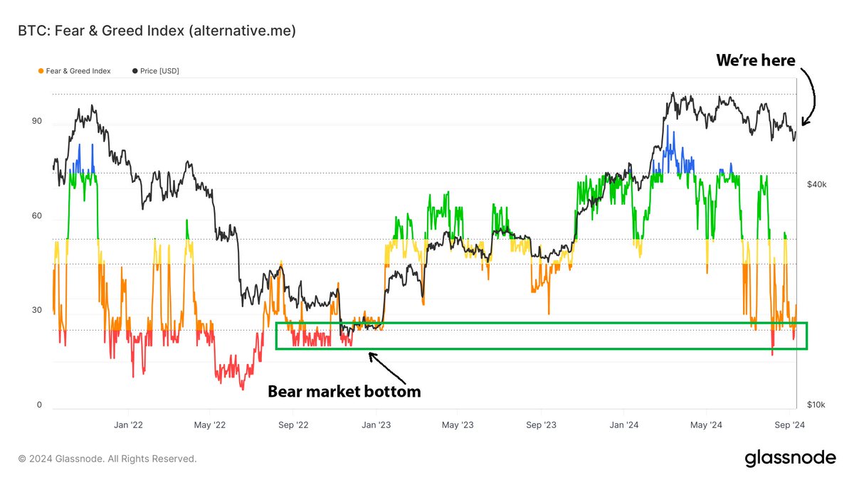 TheMoonCarl's tweet image. #Bitcoin Fear &amp;amp; Greed levels are hitting 2021 Bear Market lows, while #BTC costs x4 time more! 

Guess what happens next 🚀
