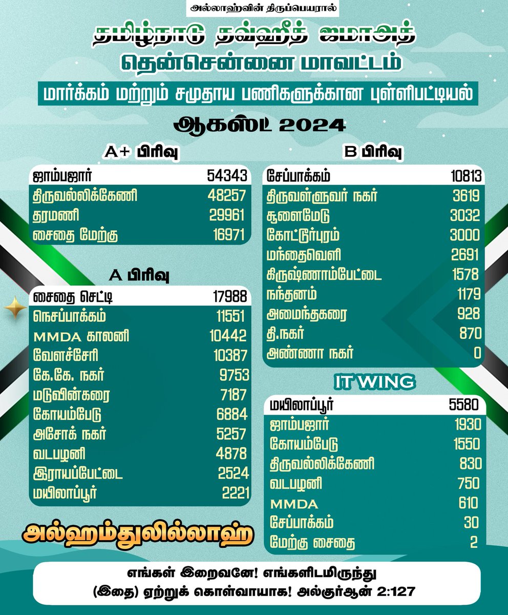 tntjschennai's tweet photo. TNTJ தென்சென்னை மாவட்டம் ஆகஸ்ட் (2024) 
மார்க்க மற்றும் சமூதாய பணிகளுக்கான புள்ளிபட்டியல் 

#tntj #tntjsouthchennai #tntjschennai #tntjsch #tntj_socialactivities #tntj_dawaactivities #tntjdhawa #islamicpost #islamicservice #tntj_blooddonations #tntj_it_wing #tntjschitwing https://t.co/nIfgIQG65y