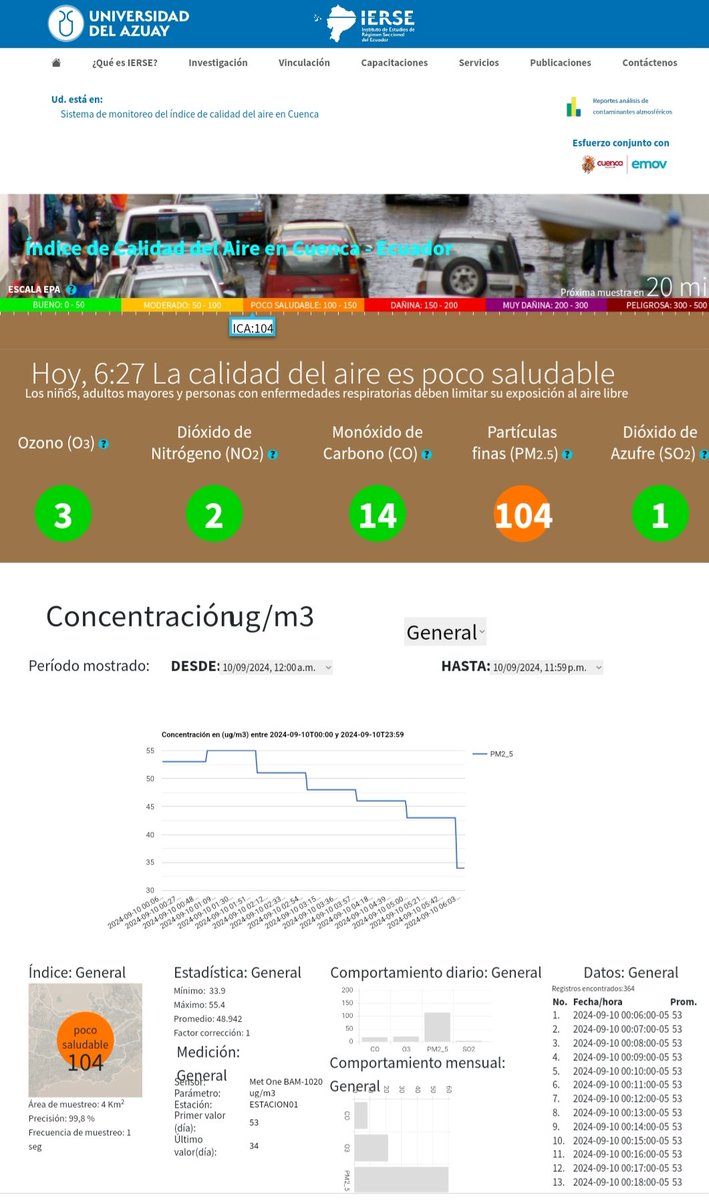 NuevoTiempoCue's tweet photo. 🛑#ATENCIÓN
La calidad del aire en #Cuenca, este 10 de septiembre es poco saludable según la medición realizada esta mañana por el #IERSE y la #Emov. 👇 https://t.co/McVawdXAF0