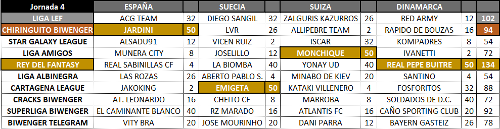 BiwengerBattleT's tweet photo. Siguiente parada... los #Neutrales
Con los "pesados" de @rey_fantasy 🤣🤣🤣 otra vez dando caña 🎣
Comparten el pódium otros que tal bailan 💃 la @LigaLEF y @ChiringuitoBW https://t.co/cPQkf2T2Wt