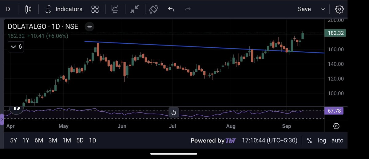 Stocks_Cg's tweet photo. #DolatAlgo - #BreakoutStock
#StockAlert #StockMarket #StockMarketindia #StocksToWatch #Repost #RePost_This_Message https://t.co/fujlPyiR3A