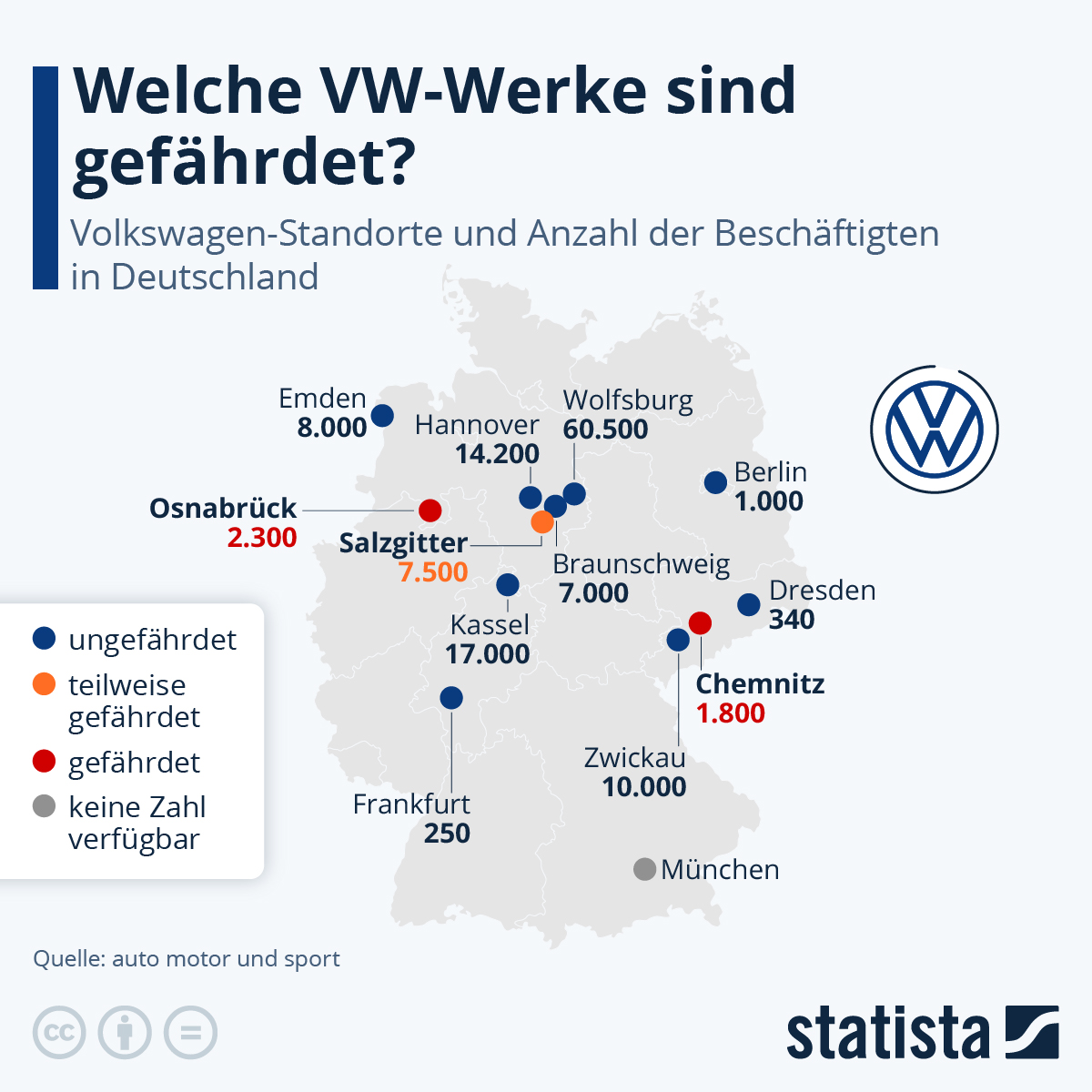 🚗 #Volkswagen plant Sparkurs wegen schwacher Verkaufszahlen. Werksschließungen in 🇩🇪 nicht ausgeschlossen. Bes. gefährdet:
🔴 Chemnitz (1.800 Jobs)
🔴 Osnabrück (2.300 Jobs)
🟠 Salzgitter (7.500 Jobs)
💬 Was sollte VW tun, um Jobs zu sichern? #Autoindustrie #opresniklearning