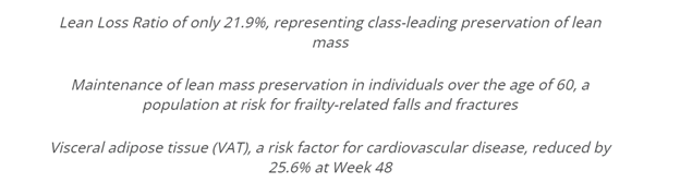 DanielJDrucker's tweet photo. The search for healthy #weightloss continues with attention to % lean mass loss and functional outcomes. New body composition data for Pemvidutide, the GCG-GLP-1 co-agonist in humans with #obesity after 48 weeks @AltimmuneInc #EASD2024 @EASDnews https://t.co/YLuI7U7FWh