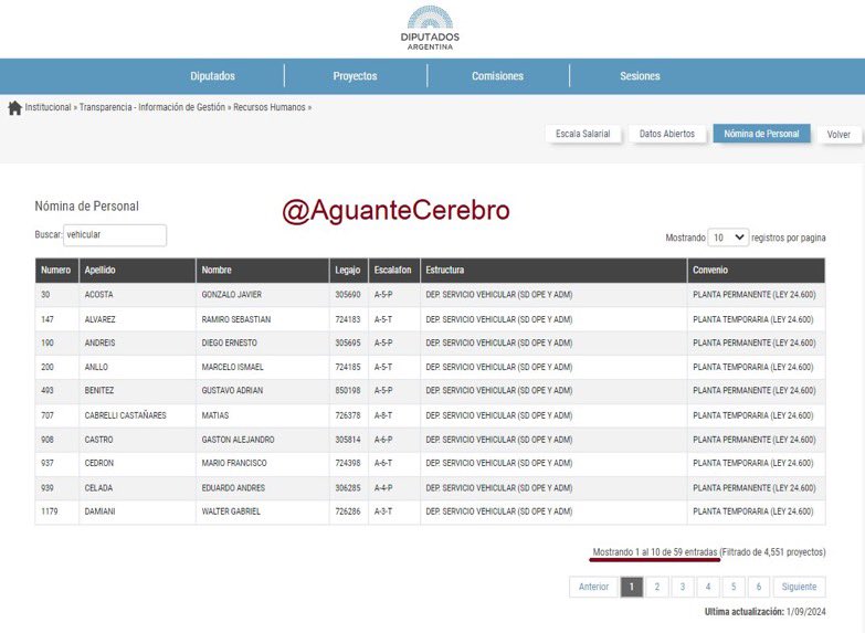 AguanteCerebro's tweet photo. - Sabés cuántas personas trabajan en el área de “automotores” de Diputados?
- 111.
- Me estás jodiendo.
- La información está en la web. https://t.co/JkolanIqwS