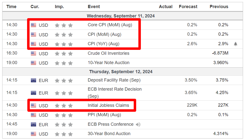 Tomorrow, the CPI numbers will be released, followed by the Initial Jobless Claims the day after. Be prepared for some volatility.

#Bitcoin