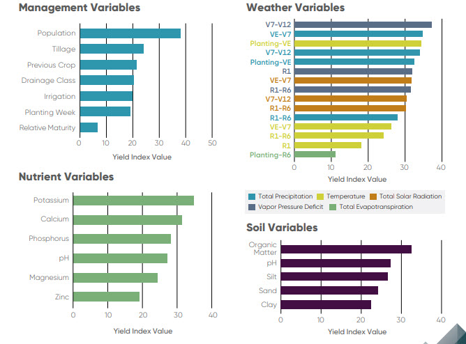 Do you have your fall fertilizer plans in place??  Having VRT Rx's at your retailer ready to go before harvest starts makes for getting fertilizer on a field a simple phone call "Just finished harvesting the Jones Farm... go spread it"..
With tight margins be sure your Yield