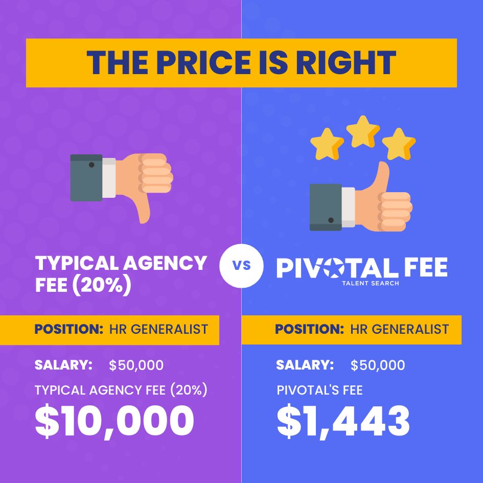 PivotalTalent1's tweet image. Another win for our clients! 🎉 We helped them cut costs by over $8,000 while still bringing in the best talent. Ready to see how much you can save? #CostEffectiveHiring #SmartRecruitment