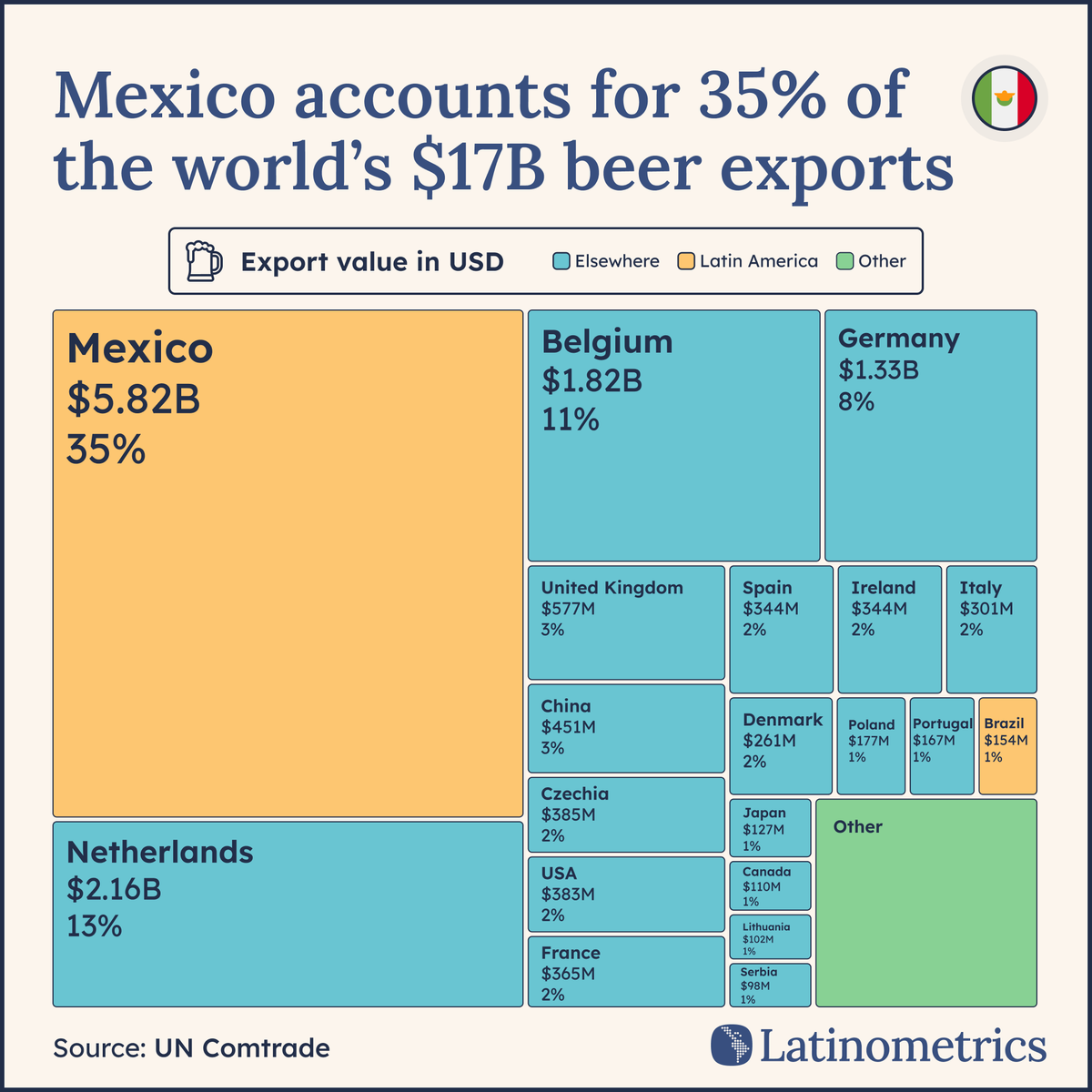 LatamData's tweet image. 🇲🇽 🍺

did you know Mexico exports 35% of the world's beer?

let’s explore the country's booming beer industry ↓🧵