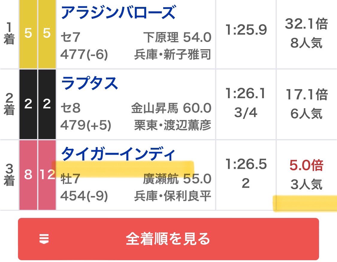 maria_0515_'s tweet image. 重賞6連続的中ストップ。
悔しいねこれは。今週も地方重賞オール無料で🖐️(いいね押して)

㊗️重賞オール無料"全的中"㊗️

💰重賞［1撃96万回収］💰
盛岡重賞    ◎🥇(3.2倍)
川崎重賞    ◎🥇(1.1倍)
名古屋重賞◎🥇(1.1倍)
川崎重賞    ◎🥈(13.3倍)
盛岡重賞    ◎🥈(1.9倍)
佐賀重賞    ◎🥉(5.0倍)