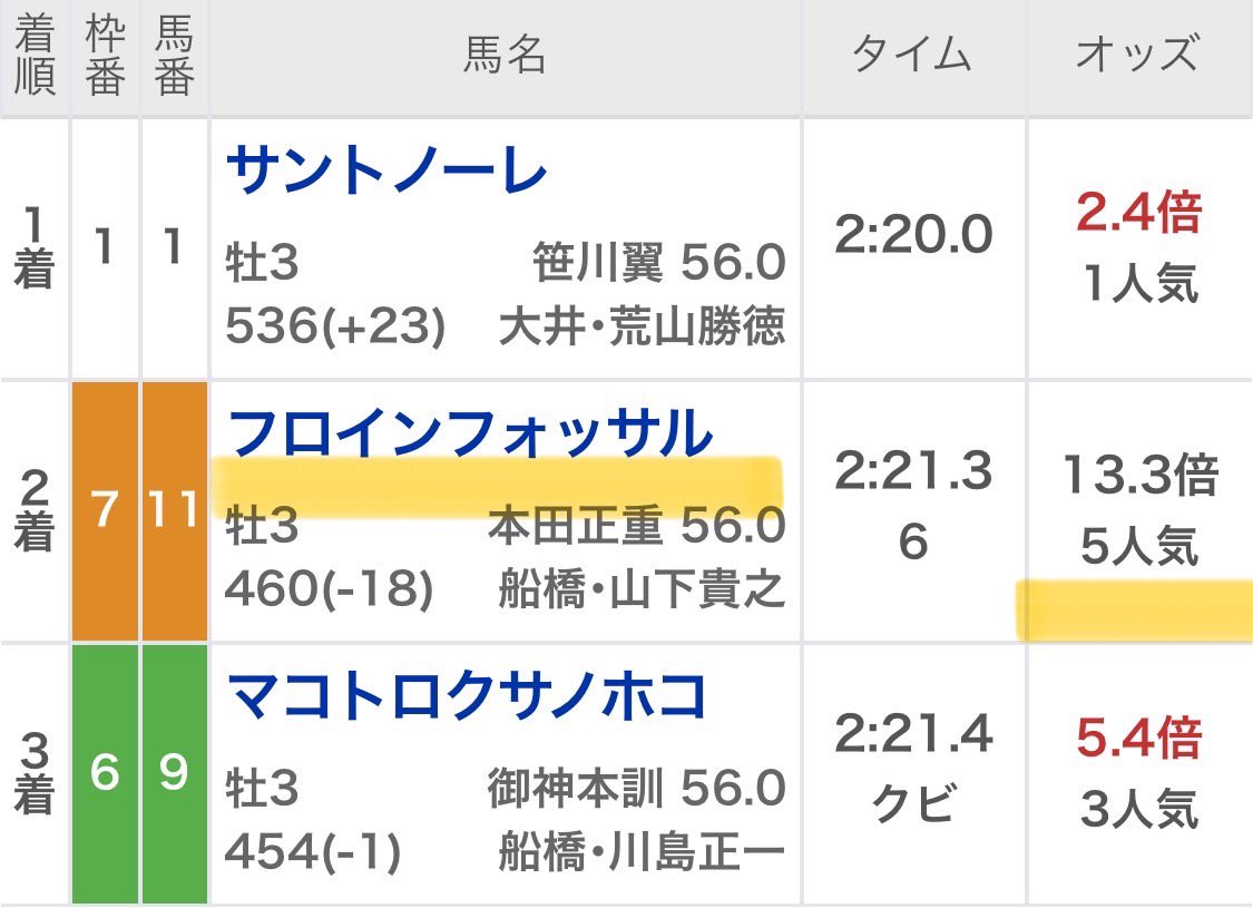 maria_0515_'s tweet image. 重賞6連続的中ストップ。
悔しいねこれは。今週も地方重賞オール無料で🖐️(いいね押して)

㊗️重賞オール無料"全的中"㊗️

💰重賞［1撃96万回収］💰
盛岡重賞    ◎🥇(3.2倍)
川崎重賞    ◎🥇(1.1倍)
名古屋重賞◎🥇(1.1倍)
川崎重賞    ◎🥈(13.3倍)
盛岡重賞    ◎🥈(1.9倍)
佐賀重賞    ◎🥉(5.0倍)
