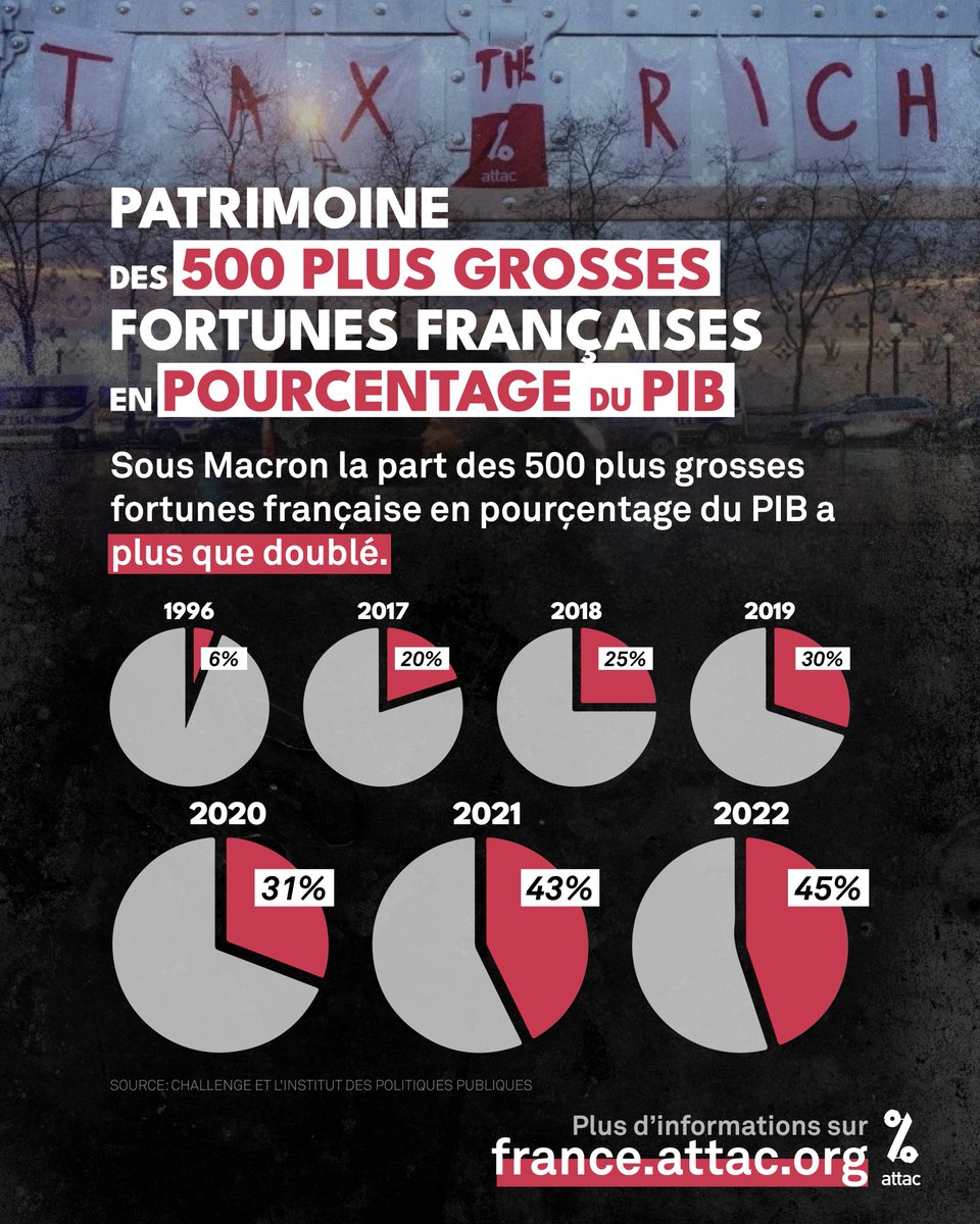 attac_fr's tweet photo. Sous Macron la part des 500 plus grosses fortunes française en pourcentage du PIB a plus que doublé.

Bruno Le Maire serait peut-être plus crédible s'il n'avait pas mené une politique fiscale outrageusement favorable aux ultra-riches ces 7 dernières années. https://t.co/CQryGLiF1y