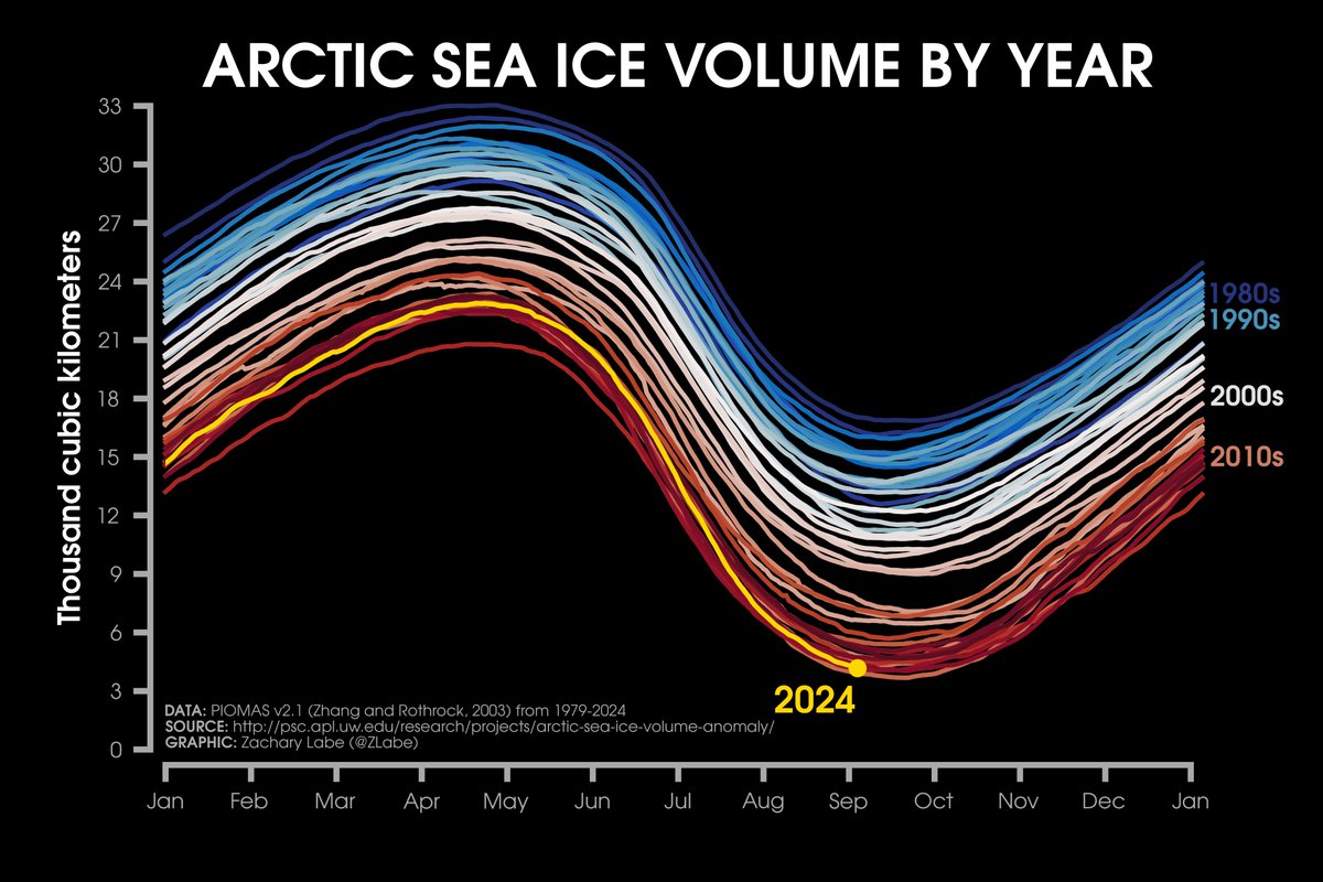 ZLabe's tweet image. There was an accelerated loss of sea ice volume last month in the #Arctic. We are not far from a record low.

Each line represents one year from 1979 [dark blue] to 2023 [dark red]. This year is shown in yellow - now updated through all of August 2024
 
zacklabe.com/arctic-sea-ice…