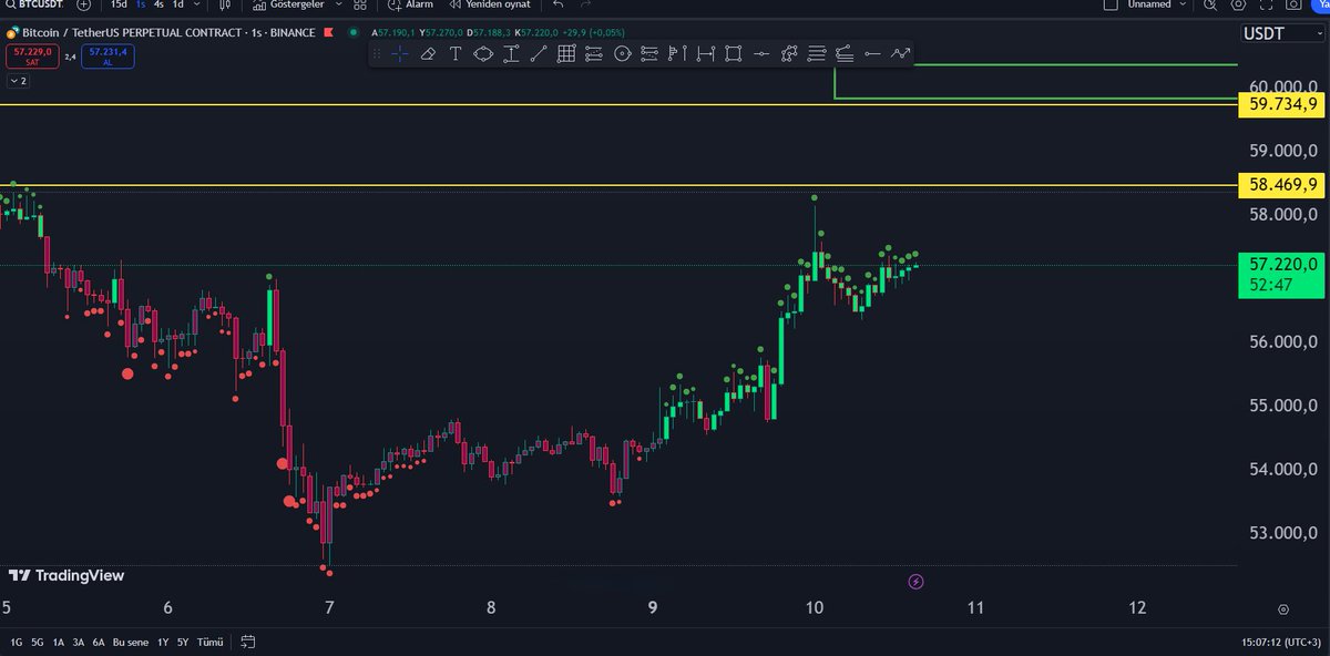 Short için formasyon gelmedi. Her gün işlem yapmak gibi bir şartımız yok. Şuan fiyat 58.490 $ -- 59.730 $ aralığını istiyor. Bu fiyatlara kadar izlemek daha güvenli olur çünkü fiyat sert hareketler yapmaya müsait durumda.  #kripto #Bitcoin #btcusdt #Binance