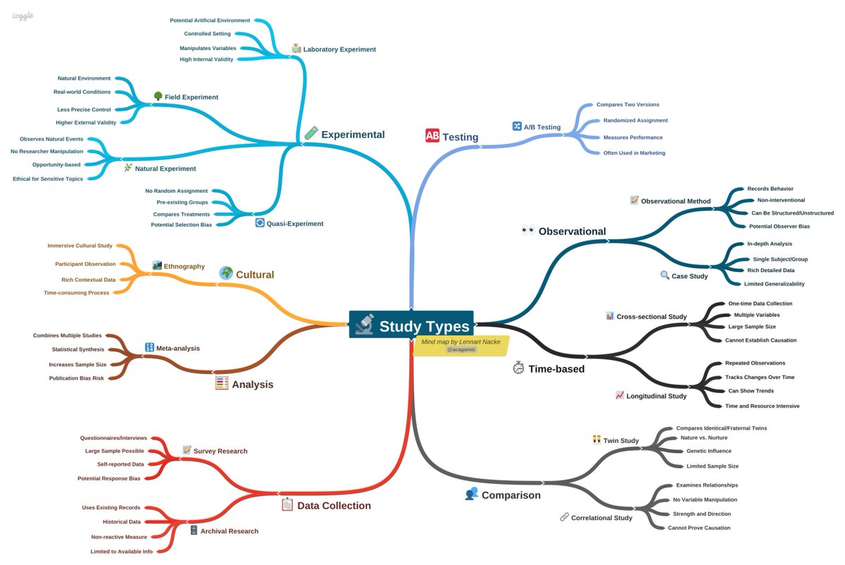 acagamic's tweet photo. Why do 80% of researchers only use 20% of available study types?

The answer might reshape your entire research career.

13 study types every researcher should know: https://t.co/0Sebu5L7w1