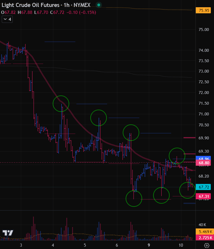 GoldGrumpGranpa's tweet image. Fractal juiciness in CL.

#commodityfutures #energytrading #CL #CrudeOil #HG #Copper #NG #NaturalGas #HenryHub #natgasfutures #NGtrading
