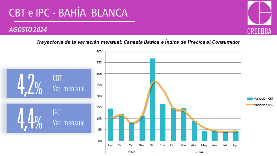 creebba's tweet image. 🔎Comparación Canasta Básica Total (#CBT) e Índice de Precios al Consumidor (#IPC)

@GabrielSnchez17 @ArgDriven @LucianoCohan @MatiasCarugati @Dataclave @tealdif @alfiemart @JoacoWaldman @invenomica @Coloboren @ltornarolli @EODomecq @SantiagoSpaltro @mbarberia @FocusFinanzas