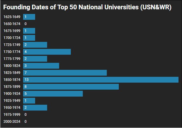 johnarnold's tweet photo. Only 3 of the top 50 national universities (US News) were founded in the last 100 years:
Brandeis 1948
UC San Diego 1960
UC Irvine 1965
By contrast, 9 were founded before the Declaration of Independence. That success today is so determined by history is terrible for innovation. https://t.co/aBZD81hgrb