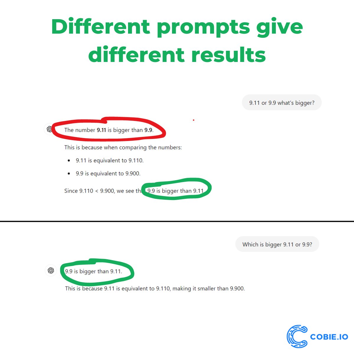 I recently tested how #ChatGPT determines which number is larger: 9.9 or 9.11. Since a similar image is going viral. You can see that phrasing of prompts matters. 

Takeaway: Check the answers #AI gives you.

#CobieAI #EdTech 🚀