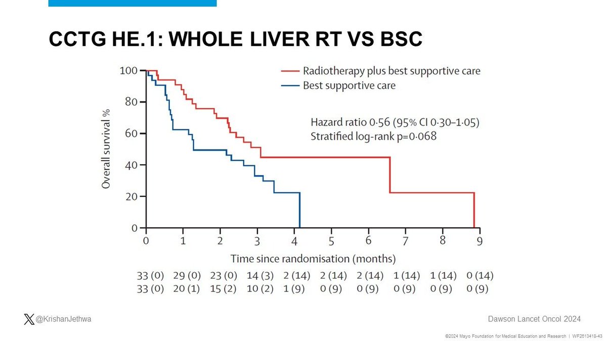 🚨CCTG HE.1🚨

Phase 3 RCT refractory HCC or liver metastasis with associated pain &gt; 4/10

Randomized:
Best Supportive care (BSC)
vs.
Single fraction palliative liver RT + BSC

🔥RT associated with

✅⬆️ Pain response
✅⬆️ QoL
✅ Trend to ⬆️ OS

Congrats to <a href="/ldawsonmd/">Laura Dawson</a> !!