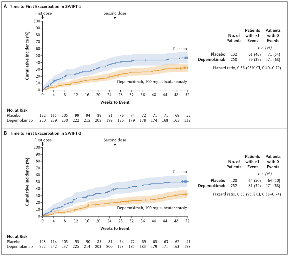 Original Article: Twice-Yearly Depemokimab in Severe Asthma with an Eosinophilic Phenotype (SWIFT-1 and SWIFT-2 trials) nej.md/3XnSGBc

#ERSCongress | <a href="/EuroRespSoc/">ERS</a>