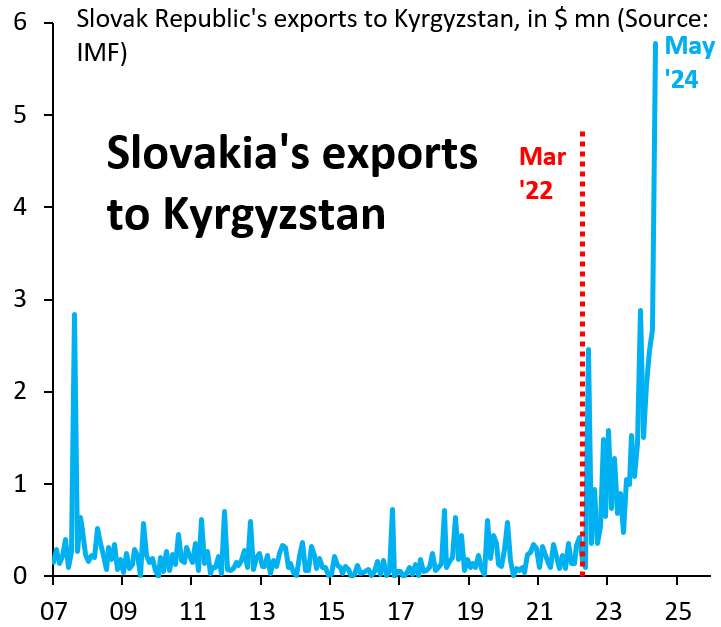 Every EU country has seen exports to Central Asia surge massively. Here's Slovak exports to Kyrgyzstan. This stuff obviously goes to Russia and keeps its war economy going. We don't need grand visions from EU policy makers for the future. We need people who do their job today...