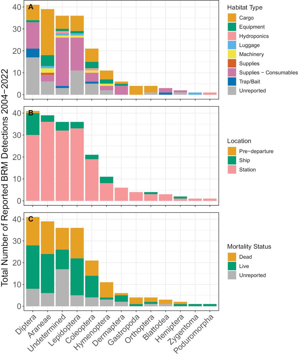 NeoBiota (@neobiotajournal) on Twitter photo Research reveals the persistent risk of non-native species invading Antarctica despite #biosecurity measures, highlighting spiders as a key concern and calling for enhanced protocols.
🔗 doi.org/10.3897/neobio… 
#invasivespecies @InvasionEcology Research reveals the persistent risk of non-native species invading Antarctica despite #biosecurity measures, highlighting spiders as a key concern and calling for enhanced protocols.
🔗 doi.org/10.3897/neobio… 
#invasivespecies @InvasionEcology