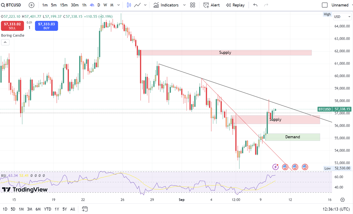 On the 4-hour chart, BTCUSD has successfully broken through both a steep downtrend line (red diagonal resistance) and a key supply zone. Currently, the price is approaching a descending trendline (black), which could serve as the next potential resistance. Should BTCUSD break