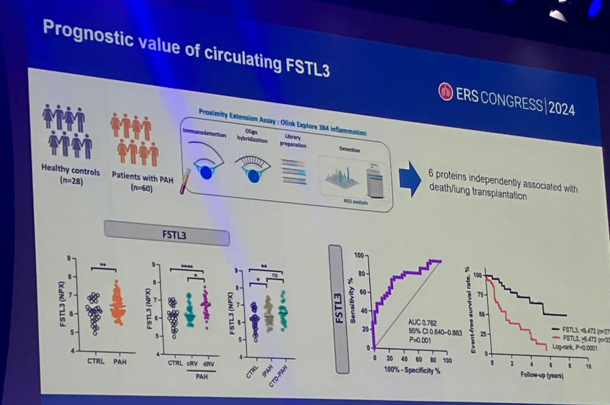RespiFIL's tweet photo. 🔴 J3 [#ERSCongress] : the transforming growth factor beta #TGFb superfamily: a #treatment target in #PAH - le Pr @SavaleL a abordé les #biomarqueurs dans l’#HTP sévère notamment #FSTL3 https://t.co/An8GnkOW7l