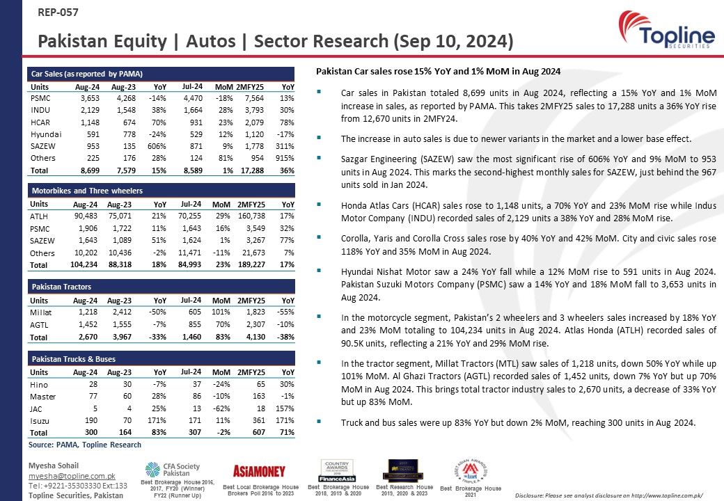 toplinesec's tweet image. Pakistan Automobiles: Car sales rose 15% YoY and 1% MoM in Aug 2024 

#Automobiles #PAMA #AutoSales #Pakistan