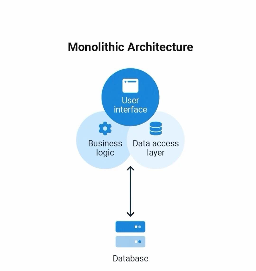 educosys's tweet photo. When we start a new system or a project from scratch, it doesn't make sense to get started with a lot of microservices. It just adds a lot of unnecessary complexity.  It makes sense get started with a 𝐌𝐨𝐧𝐨𝐥𝐢𝐭𝐡,  as needed, we can gradually add 𝐌𝐢𝐜𝐫𝐨𝐬𝐞𝐫𝐯𝐢𝐜𝐞𝐬. https://t.co/s5HxEIM9UA