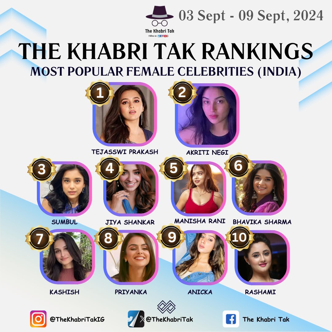Rankings #TheKhabriTak !! 

#CelebrityRanking: The most digitally loved Female celebrity ranking is here 03 Sept - 09 Sept'24)

Check out the digital stars that made it to this list.

#TejasswiPrakash #JiyaShankar #SumbulTouqeerKhan #ManishaRani #RashamiDesai