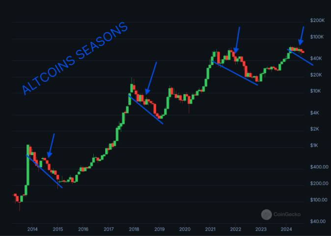 Is #altseason really loading?? 🤔

Some have been predicting a premature boom for altcoins, already betting on certain ones.

The reason? We seem to be approaching a downfall of $BTC, just as in the last seasons for altcoins.

It's a matter of patience I guess...