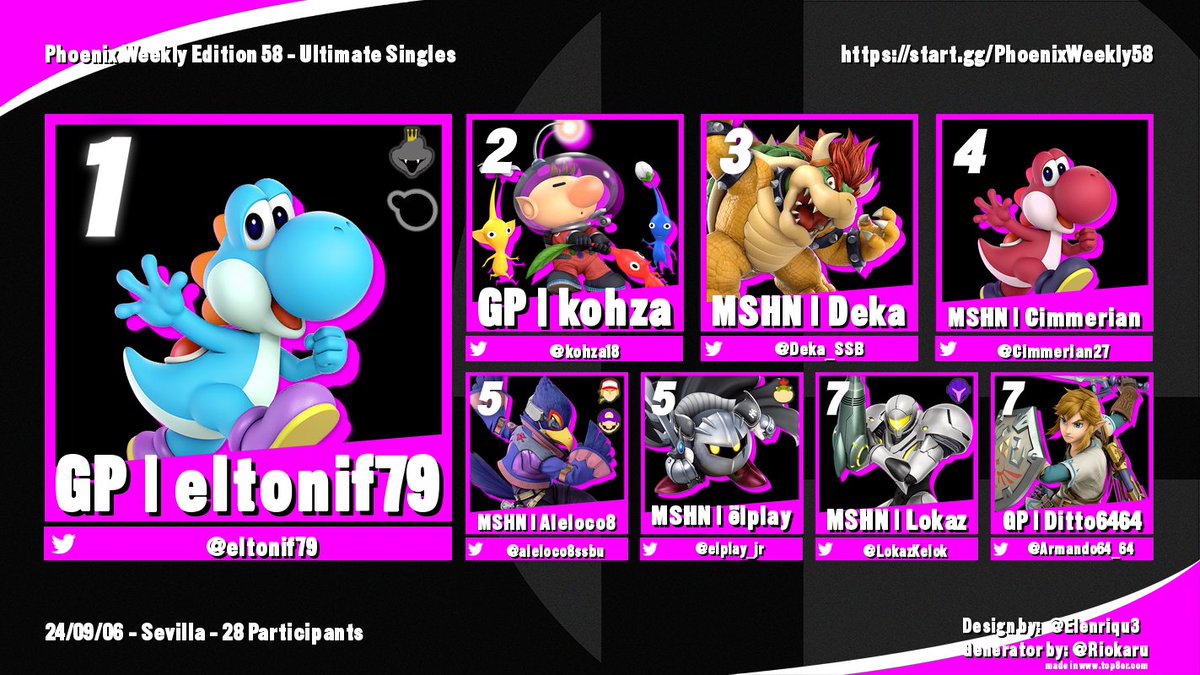 SmashSevilla's tweet photo. 🖐️ ¡Éste fue el Top 3 de nuestro pasado weekly #PhoenixWeekly en @Challenger_GC!
🥇 @eltonif79
🥈 @kohza18
🥉 @Deka_SSB
¡Gracias a todos por venir! Más este viernes. 🤩 https://t.co/dmP96FymCQ
