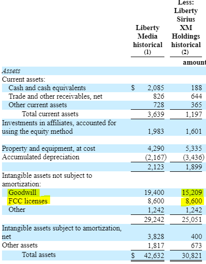 andrewcoye's tweet photo. $SIRI also highlighted a possible Goodwill/Intangible non-cash write-off in 3Q'24 related to the Liberty Merger.

How much could this be?

Liberty had $15.2 billion of Goodwill and $8.6 billion of FCC Licenses attributed to LSXM as of Jun'24:

Sirius XM "only" had $3.2 billion of Goodwill and ~$2.0 billion of FCC licenses (included in the $2.8 billion of Intangibles): 

The difference between LSXM minus SIRI results in a net of ~$12 billion of Goodwill and $5.8 billion of FCC licenses on the LSXM balance sheet that could be at risk of impairment.

How these balances are accounted for in the merger, and how they are tested for impairment is beyond me, but just highlighting the key variables. 

Any impairment would be non-cash and non-recurring, so it would not impact my evaluation of the economic (intrinsic) value of $SIRI.

Thoughts?
Insights?