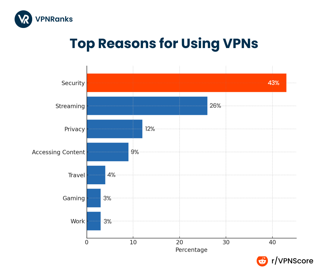 ThomasBrow82843's tweet photo. Why do people use VPNs? Security tops the list at 43%, with streaming and privacy close behind. What's your main reason for using a VPN? Find out more: https://t.co/sOJT6adEjT #VPN #Security #Streaming #Privacy #VPNScore https://t.co/DYZxJxm1Vk